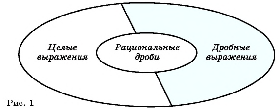 Рациональная дробь - определение, свойства и примеры с решением