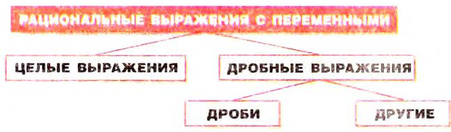 Рациональные выражения - определение и вычисление с примерами решения