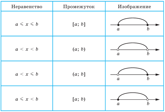 Неравенства - определение и вычисление с примерами решения