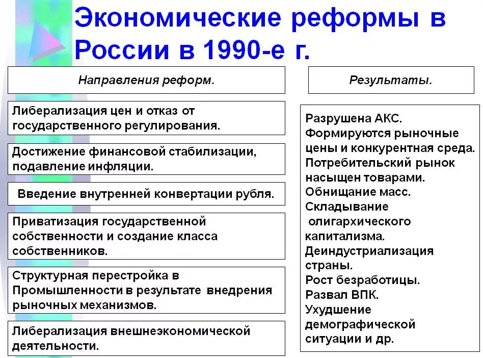 Какие изменения после выборов. Экономические реформы в России. Экономические реформы в России 1990-е годы и их итоги. Россия в 1990-е гг экономические реформы. Радикальные экономические реформы 1990-х гг в России.