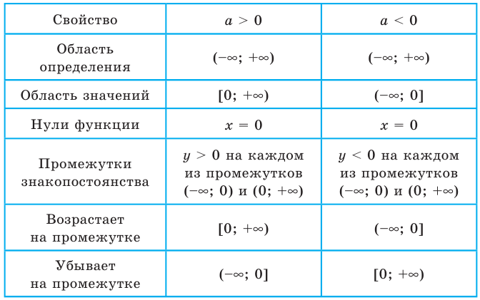 Квадратичная функция - определение и вычисление с примерами решения