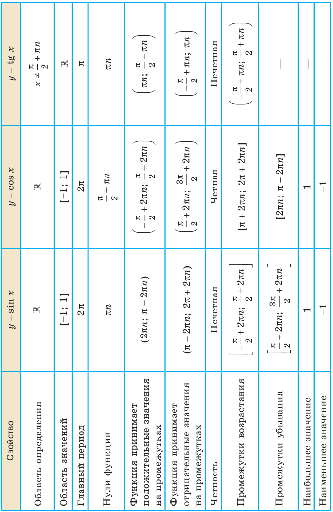 Тригонометрические функции с примерами решения
