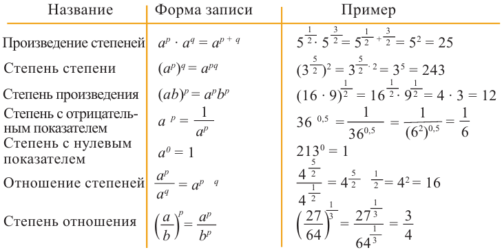 Степень с рациональным показателем с примерами решения