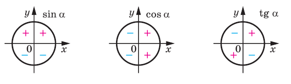 Тригонометрические функции с примерами решения