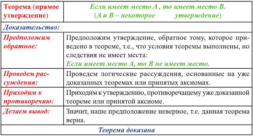 Геометрические задачи и методы их решения с примерами