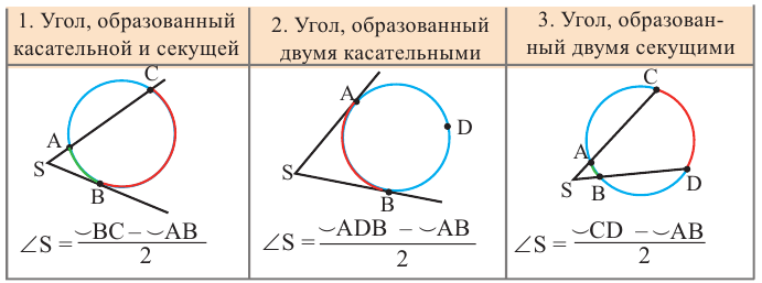 Окружность - определение и вычисление с примерами решения