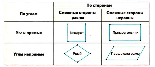 Как найти углы четырехугольника