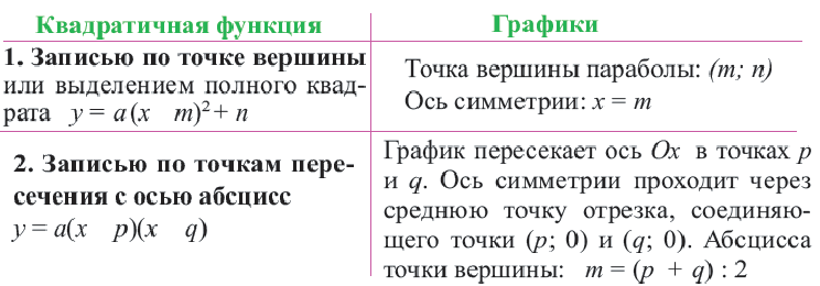 Квадратичная функция - определение и вычисление с примерами решения