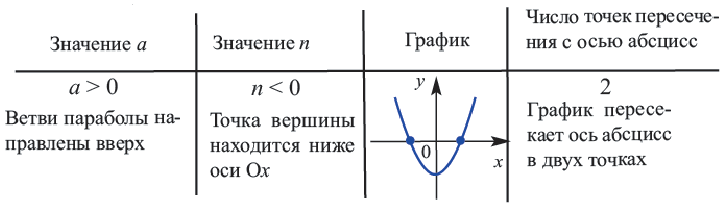 Квадратичная функция - определение и вычисление с примерами решения