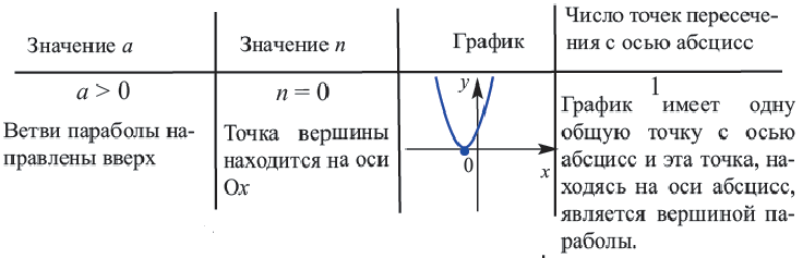 Квадратичная функция - определение и вычисление с примерами решения