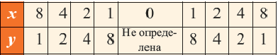 Рациональные выражения - определение и вычисление с примерами решения