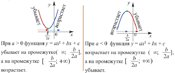 Квадратичная функция - определение и вычисление с примерами решения