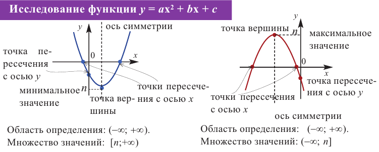 Квадратичная функция - определение и вычисление с примерами решения