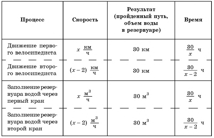 Дробно-рациональные уравнения - примеры с решением