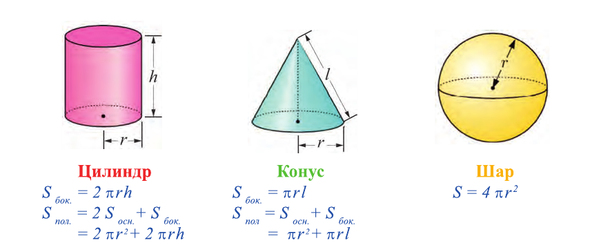 Тела вращения: цилиндр, конус, шар с примерами