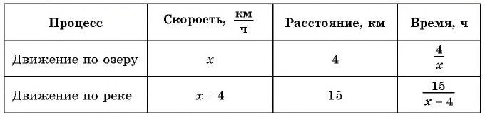 Дробно-рациональные уравнения - примеры с решением