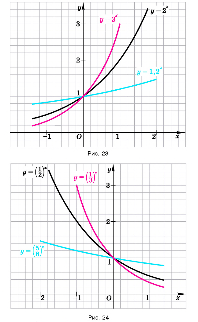 Показательная функция, её график и свойства с примерами решения