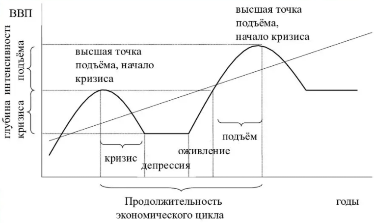 Циклическое экономическое развитие - общая характеристика, концепция и типы циклов