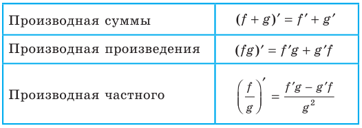 Производная - определение и вычисление с примерами решения