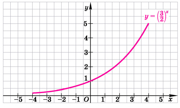 Показательная функция, её график и свойства с примерами решения
