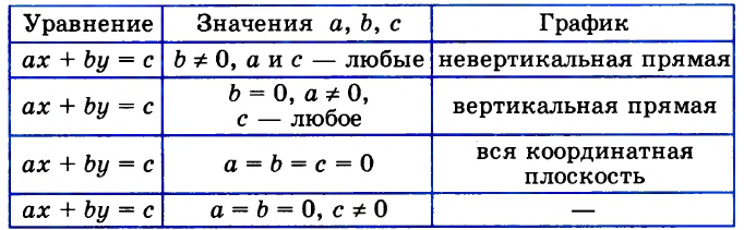 Системы линейных уравнений с двумя переменными с примерами решения