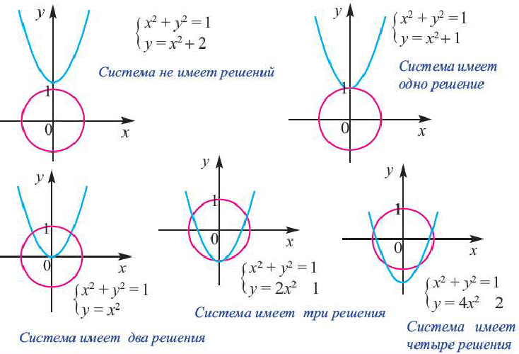 Решение уравнений высших степеней с примерами