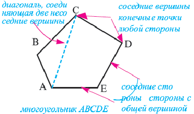 Многоугольник - определение и вычисление с примерами решения