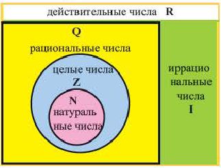 Иррациональные числа - определение и вычисление с примерами решения