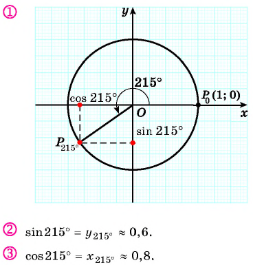 Определение синуса и косинуса произвольного угла с примерами решения