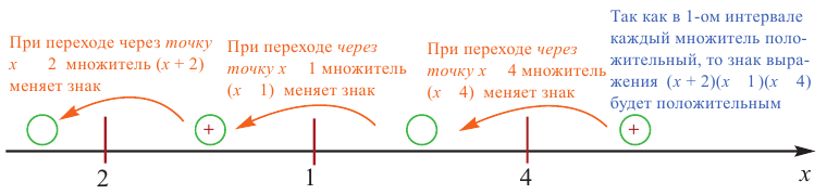 Квадратные неравенства - определение и вычисление с примерами решения