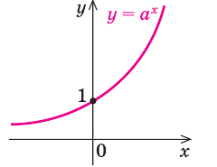 Показательная функция, её график и свойства с примерами решения