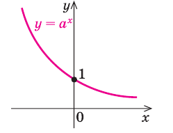 Показательная функция, её график и свойства с примерами решения