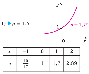Показательная функция, её график и свойства с примерами решения