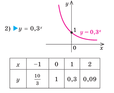 Показательная функция, её график и свойства с примерами решения