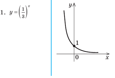 Показательная функция, её график и свойства с примерами решения