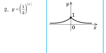 Показательная функция, её график и свойства с примерами решения