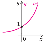 Показательная функция, её график и свойства с примерами решения