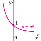Показательная функция, её график и свойства с примерами решения