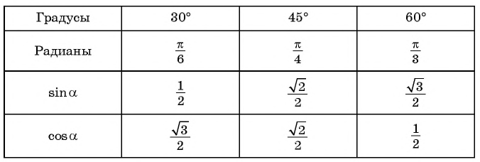 Определение синуса и косинуса произвольного угла с примерами решения