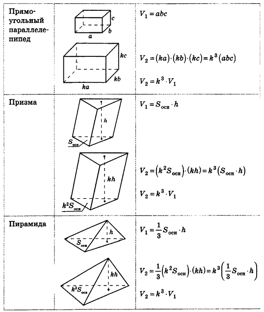Объёмы поверхностей геометрических тел - определение и примеры с решением
