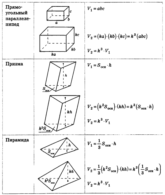 формула объема тела через площадь
