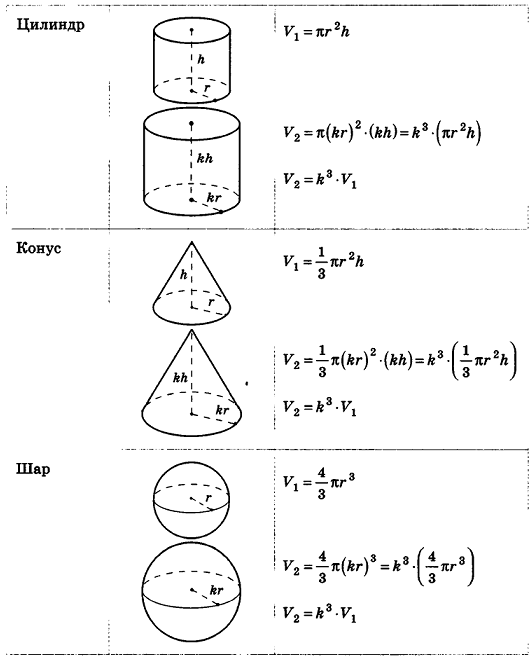 Объёмы поверхностей геометрических тел - определение и примеры с решением