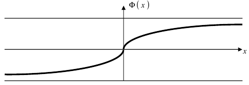 Нормальный закон распределения - определение и вычисление с примерами решения