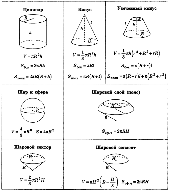 формулы площадей плоских фигур объемов