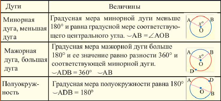 Окружность - определение и вычисление с примерами решения