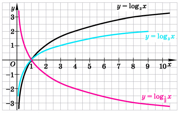 Логарифм - формулы, свойства и примеры с решением