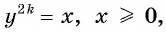 Свойства и график функции y=n x (n>1, n∈N) с примерами решения