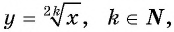 Свойства и график функции y=n x (n>1, n∈N) с примерами решения