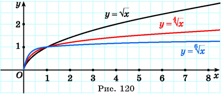 Свойства и график функции y=n x (n>1, n∈N) с примерами решения