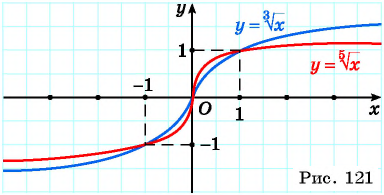 Свойства и график функции y=n x (n>1, n∈N) с примерами решения